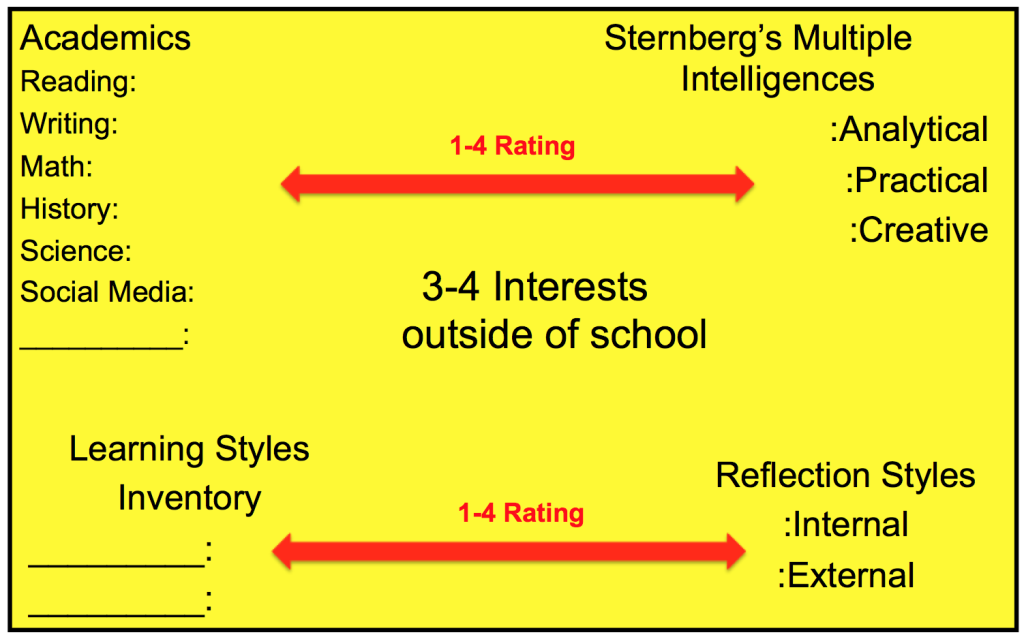 Constructivist Learning in Common Core/State Standards Environments 1 Learning_Profile_Card1