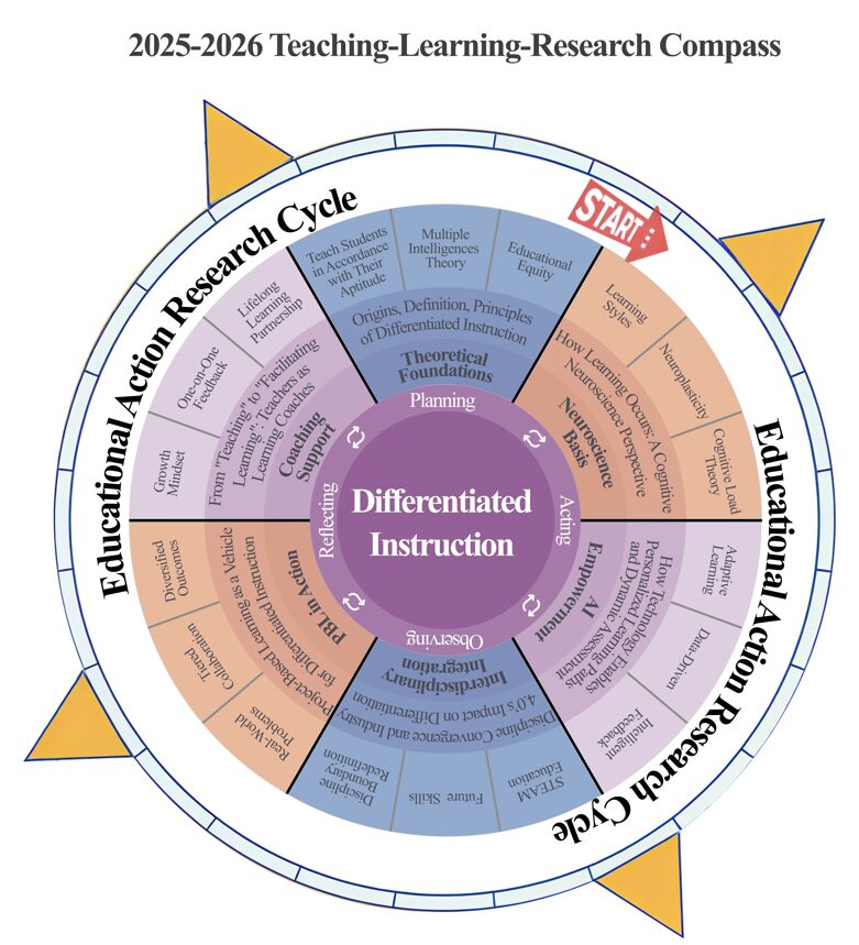 The teaching and learning research compass has Differentiated Instruction at the center of professional learning and continuous growth.