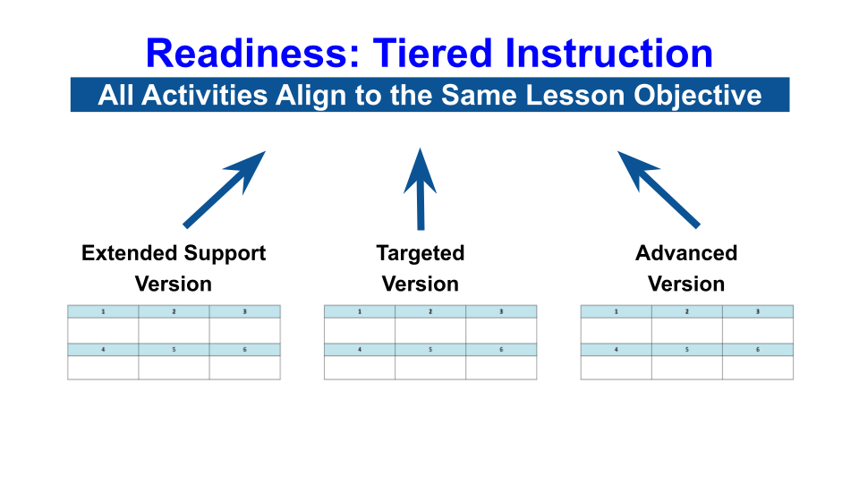 Tiered Instruction chart supported by Intentional Differentiation.
