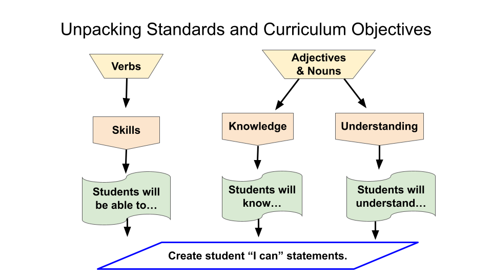 This chart works from the top down. The details of the progression for unpacking standards and curriculum objectives. This process supports intentional differentiation to be strategic and focused on what learners need.