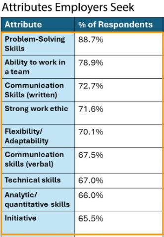 This list are skills that employers look for based on the annual survey by NACE. Student agency experiences like esports, Authentic Learning Experiences (ALE), Project-Based Learning (PBL) units, and intentional differentiated instruction can provide.