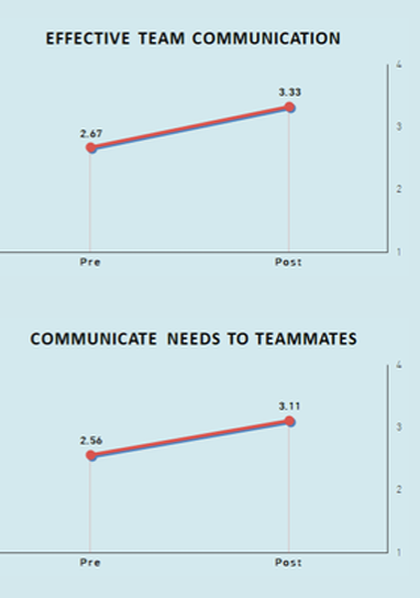Esports program camp was studied and evaluated for impact on students' value of global professional skills, digital citizenship skills, and interest in computer science careers. All areas increased as a result of the esports camp experience as programed.