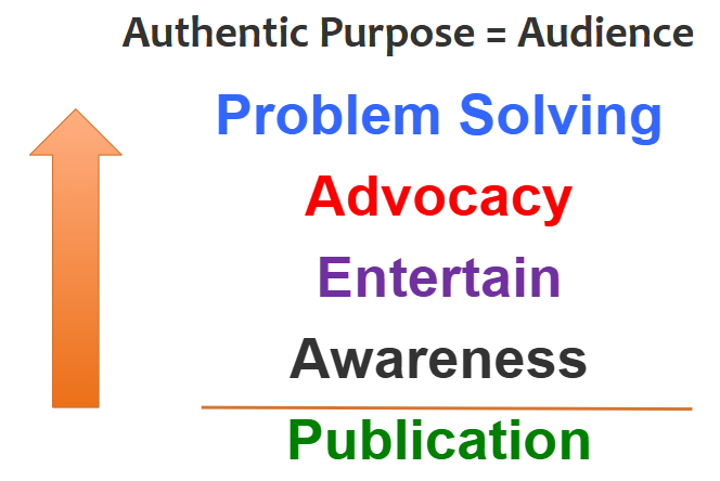 The 4 Paths to Authentic Purpose through authentic learning expereinces (ALE) and PBL units